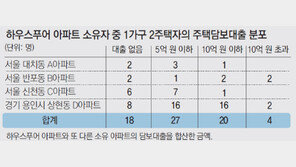 [대한민국 하우스푸어 리포트]투자 위해 2주택 산 사람들… 1인당 빚 5억4600만원