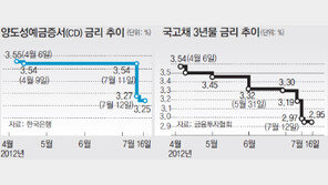 증권사 CD금리 담합의혹 조사