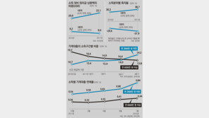 대출 양극화 심화…저소득층 허리 더 휜다