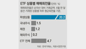 파생형 ETF 회전율, 코스피의 50배 ‘과열’