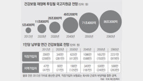 [건강보험 35년… 재정위기 해법 없나]<上> 빨간 불 켜진 건강보험 재정