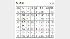 괴물, 눈물… 류현진, 한 경기 최다 8실점
