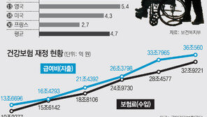 [건강보험 35년… 재정위기 해법 없나]<下> 지속가능한 시스템 만들려면