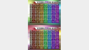 가장 많이 하는 후회 “돈, 공부, 결혼, 건강…뭘까?”