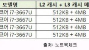 인텔, 노트북의 미래는 울트라북이라더니…