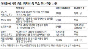 대법관 임명 늦춰 동료 살리는 국회