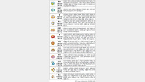 [오늘의 운세/7월22일]별자리로 본 운세 