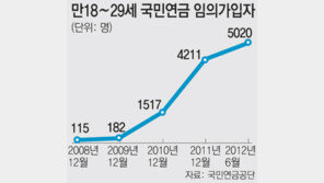 직업 없이 국민연금 내는 청년 5020명