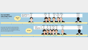 [대선주자 경제관 이념성향]“복지 확대는 시대정신”… 與野 가리지 않고 모두 좌클릭