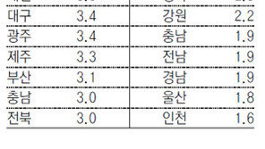 서울 수능만점 6723명… 강남 3구에만 2315명