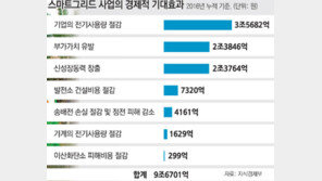 전기요금 싼 시간에 세탁기가 알아서 돈다