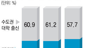 대기업 20곳 신규채용 42%가 지방대 출신