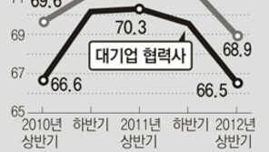 동반성장 외치던 대기업들 中企 현금결제 되레 줄였다