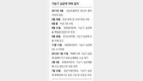 ‘52명 사망 가습기 살균제’ 1년만에… 정부 첫 처벌은 과징금 5200만원