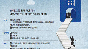 “청년일자리 지켜라”… 10대그룹, 채용 안줄인다