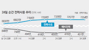 때 이른 찜통더위에 예비전력 ‘간당간당’