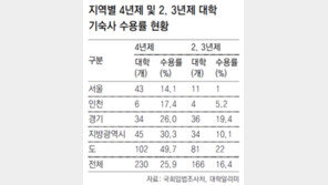 “기숙사 구경도 못해봤어요”… 서울 전문대생 1.5%만 혜택