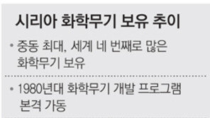 궁지 몰린 시리아정부 “화학무기 쓰겠다”