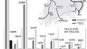 [단독]“철도 적자노선, 민간에 운영권 넘긴다”