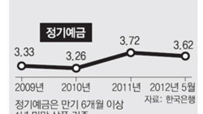 은행들 대출이자는 ‘고무줄’ 예금이자는 ‘짠돌이’