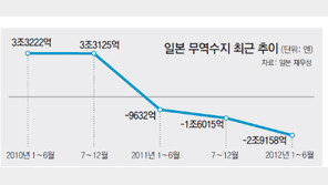 日 상반기 무역적자 사상최대… 수출왕국 신화 이대로 끝나나