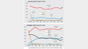 동아일보-채널A-R&R 경선증시 개장 열흘… 여야 주가 살펴보니