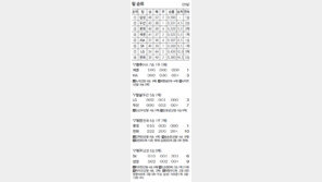 한화 김혁민 ‘제구력 마술사’