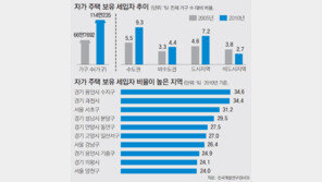 집 가진 세입자, 5년새 71% 늘어