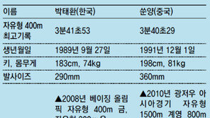[런던 2012]“400m, 박태환이 살짝 앞서” 中기자들 신중모드