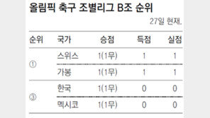 [런던 2012]필승! 스위스전 “공격 가다듬어 반드시 승리”