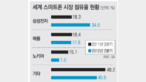 삼성 천하… 스마트폰 점유율 애플의 2배