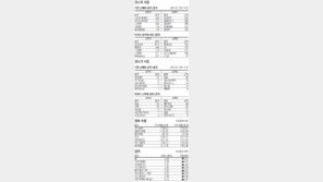 [지표로 보는 경제]7월 28일