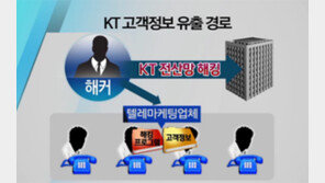 [뉴스A]KT “유출 5개월간 몰랐다”…870만명 개인정보 ‘줄줄’