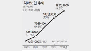 치매환자, 장기요양보험 받기 쉬워진다
