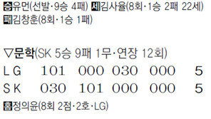 [프로야구 전적]7월 29일