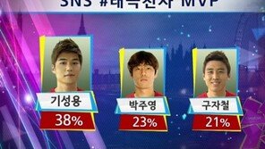 [런던 2012]축구팬이 선정한 한국-스위스전 MVP  ‘기성용’
