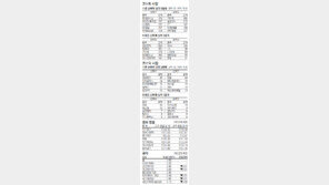 [지표로 보는 경제]7월 31일