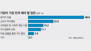 “청년 일자리 만드는 게 기업의 최우선 과제”