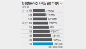 4세대 LTE ‘알뜰폰’ 연내 나온다