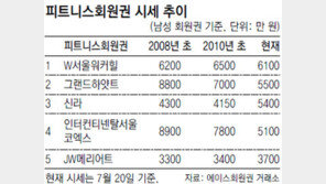 ‘富의 상징’ 3대 지표 모두 하락세
