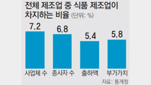 식품업체 육성, 농산물 FTA 극복 지름길