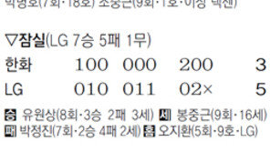 곰, 역시 ‘사자 천적’… 김선우 7이닝 1실점 호투
