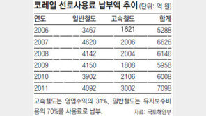 [단독]코레일, 사고 나면 선로사용료 더 낸다