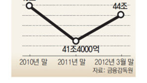 집값 떨어져 담보한도 넘은 44조… 만기땐 신용대출 전환