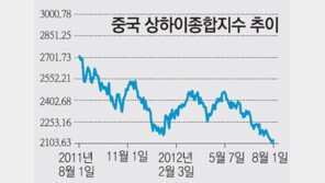 中 자본수지 203억달러 적자… ‘外資 엑소더스’?