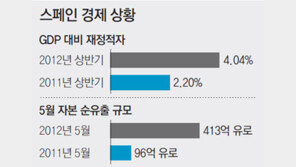 구제금융 스페인은 ‘밑빠진 독’
