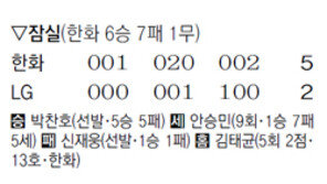 ‘여름 사나이’ 박찬호 5승째