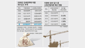 [팩트 체크]이해찬, 증세없이 매년 30조원 복지예산 가능하다는데…