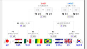 [런던 2012]남자 축구 8강 대진표를 보니…韓·日 ‘엇갈린 희비’