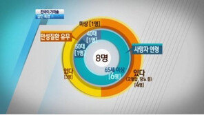 [뉴스A]“더워 죽겠다”가 현실로…벌써 8명 사망
